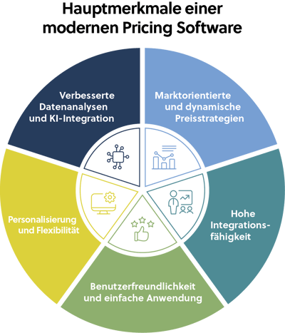 Ein Kreisdiagram, welches die 5 Hauptmerkmale einer modernen Pricing Software aufzeigt