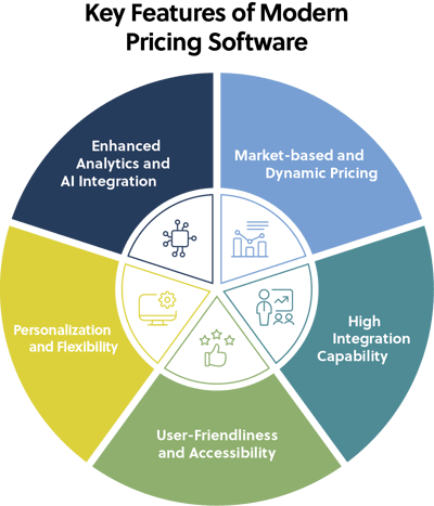 A circle diagram showing the features of modern pricing software