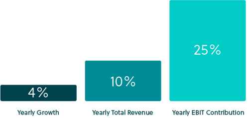 221005_Parts Contribution to an OEMs Growth, Revenue & EBIT-2 221005_Parts Contribution to an OEMs Growth, Revenue & EBIT-2