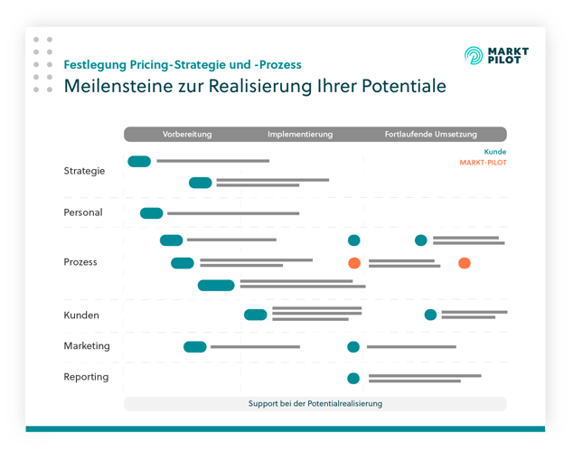 230313_Mockup Poster_Process-Onboarding Guide DE