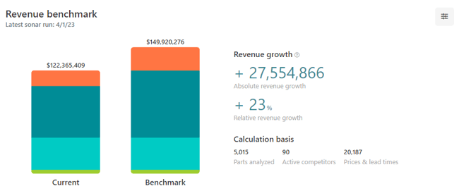 230509 Revenue Benchmark