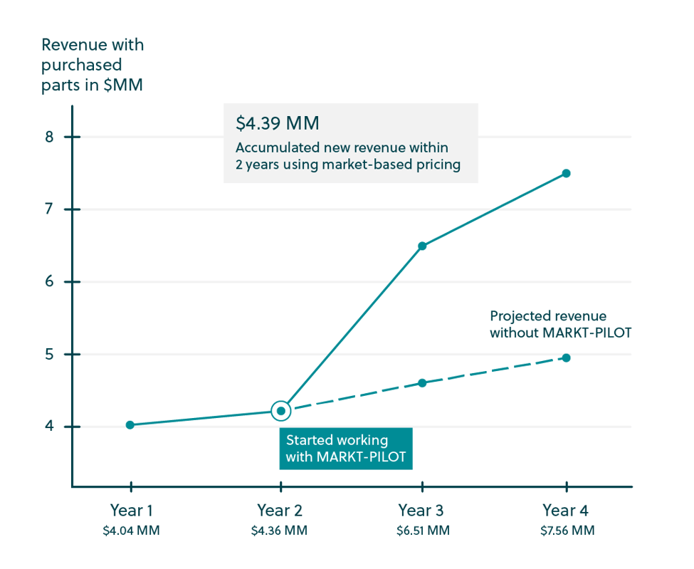 230512_Infographic OEM increases parts revenue