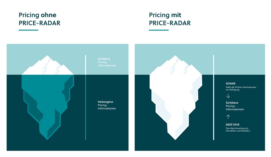 Hidden Potentials: Den Pricing-Eisberg im Ersatzteilgeschäft sichtbar machen und verborgene Umsatzpotenziale heben | Blog von MARKT-PILOT