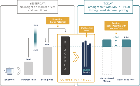 Infographic Blackbox of Pricing
