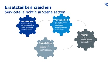 Grafik zur Ersatzteilstrategie bei Reifenhäuser