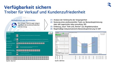 Grafik zur Verfügbarkeit von Ersatzteilen bei Reifenhäuser