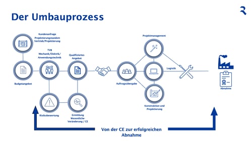Grafik zum Umbauprozess bei Reifenhäuser