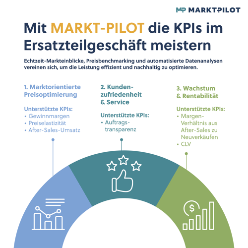 Infografik KPIs im Ersatzteilgeschäft mit MARKT-PILOT meistern