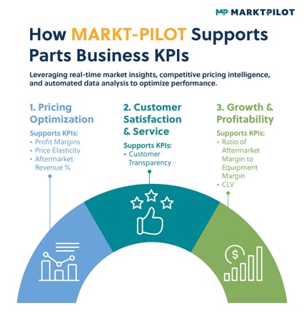 Parts Business KPIs by MARKT-PILOT