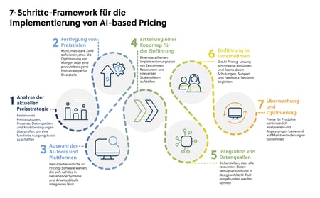 Infographic AI Pricing Implementation