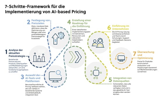 Infographic AI Pricing Implementation