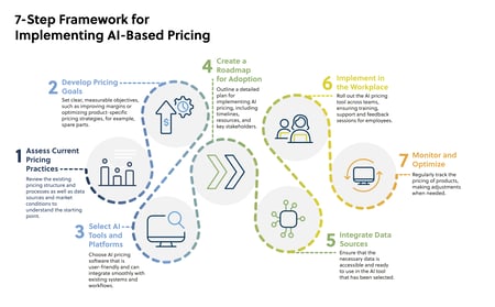 Infographic AI Pricing Implementation
