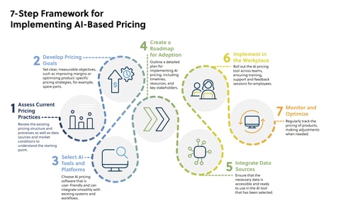 Infographic AI Pricing Implementation
