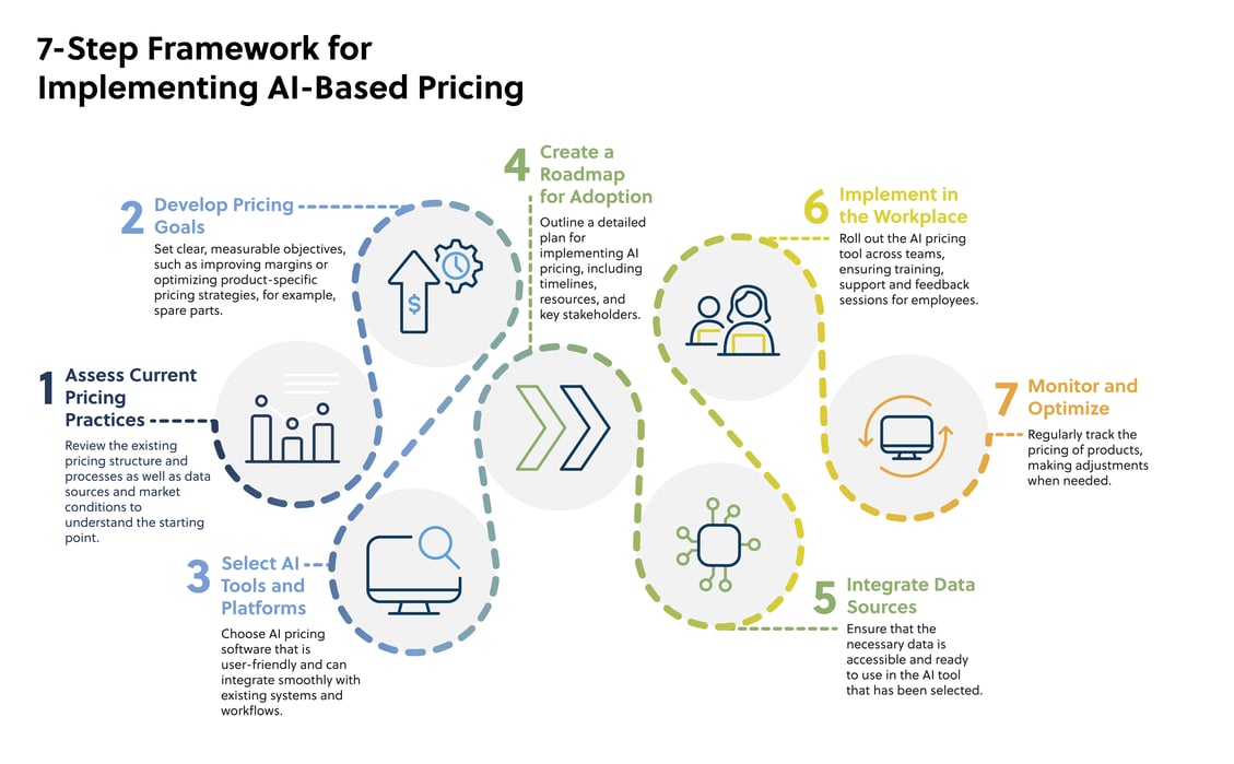 Infographic AI-Pricing Implementation