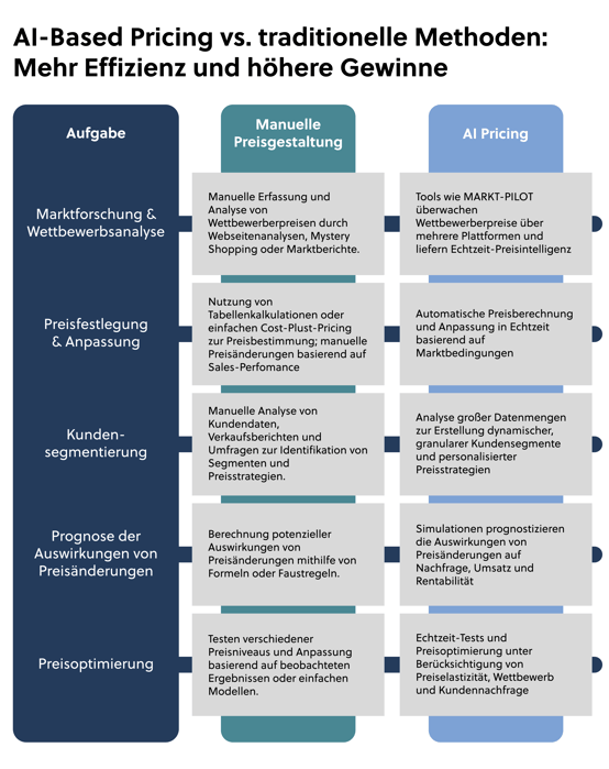 Infografik AI-Pricing vs Manuelles Pricing