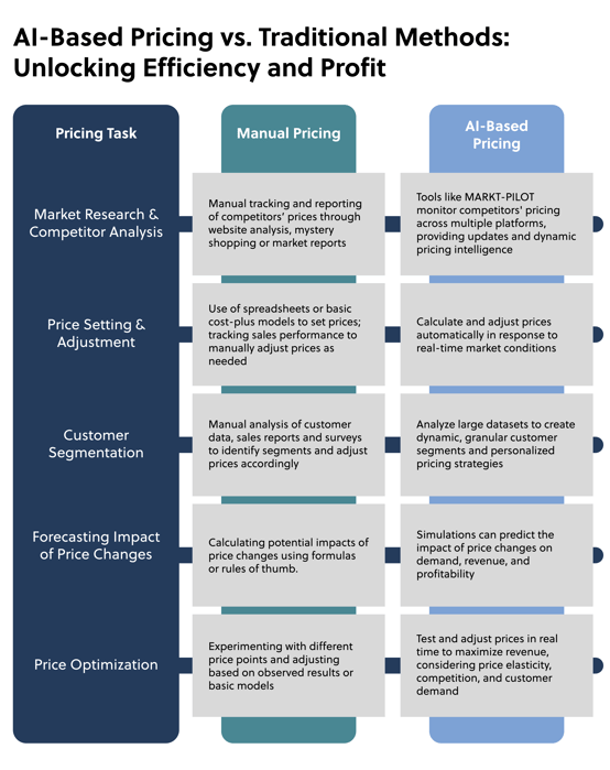Infographic AI-Pricing vs Manual Pricing