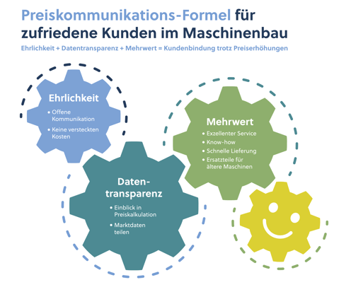 Infografik Preiskommunikations-Formel für zufriedene Kunden im Maschinenbau