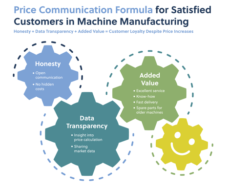Infographic Price Adjustment Communication Formula