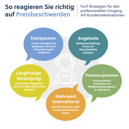 Infografik zum Thema Preisbeschwerden