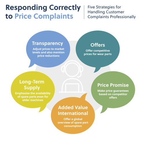 Infographic how to handle Price Complaints