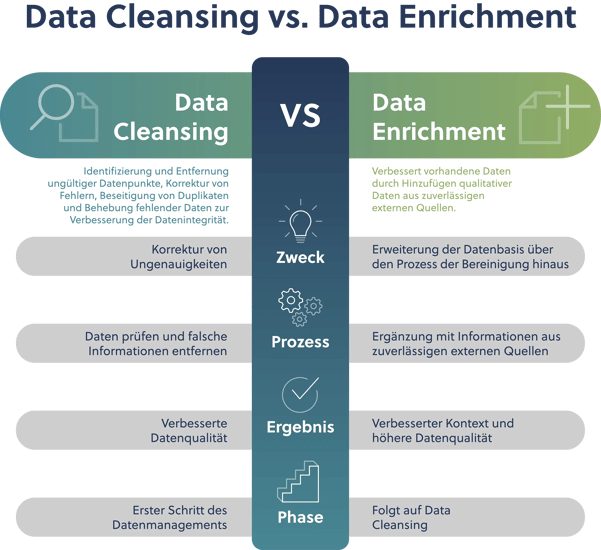 Infografik Data Cleansing vs Data Enrichment