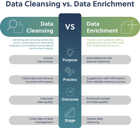 Infographic Data Cleansing VS Data Enrichment
