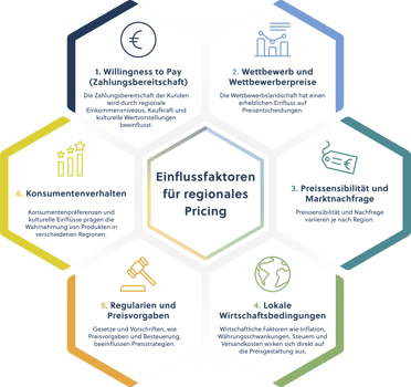 Infographic Einflussfaktoren regionales Pricing