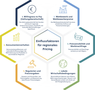 Infographic Einflussfaktoren regionales Pricing