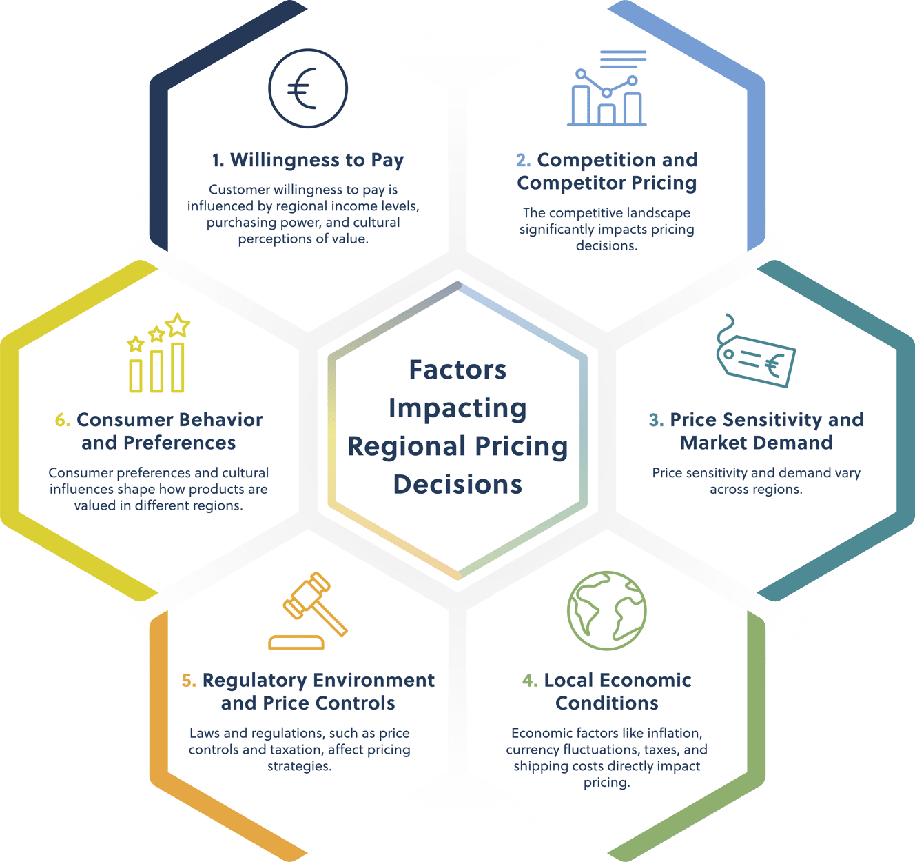 Regional Pricing Strategies to Maximize Profit in Local Markets