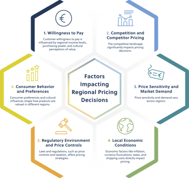 Infographic Factors Impacting Regional Pricing 
