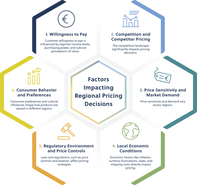 Infographic Factors Impacting Regional Pricing 