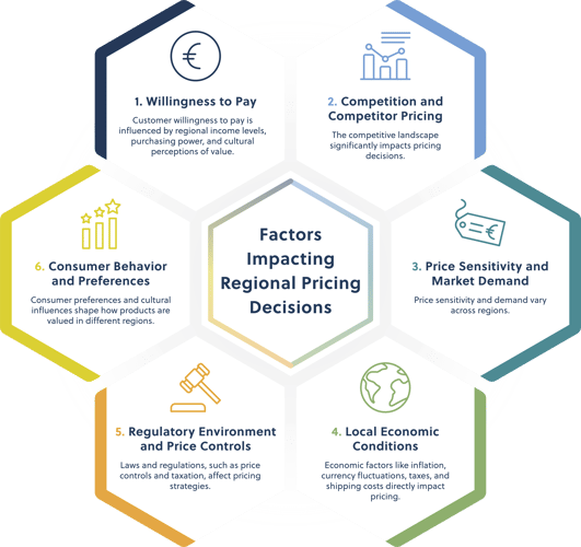 Infographic factors impacting regional pricing
