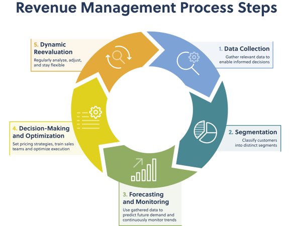 Infographic Revenue Management Process Steps