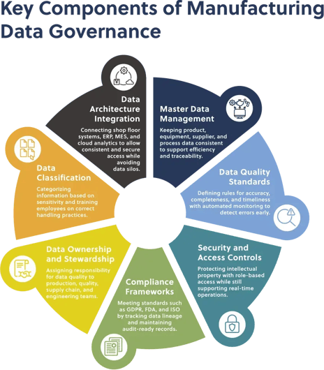 key components of manufacturing data governance