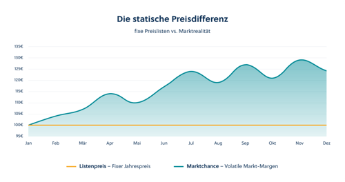statische Preisdifferenz überwinden