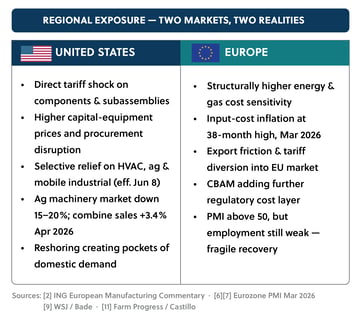 United States and Europe: regional exposure. two markets, two realities