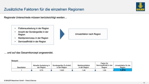 BAUER Maschinen: Grafik regionale Faktoren zur Ermittlung des Servicepotenzials