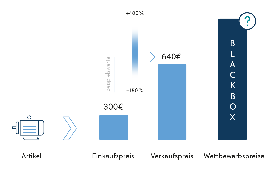 Cost-Plus Ersatzteil-Pricing