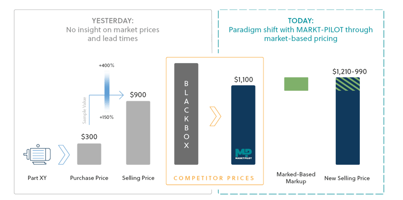 Cost-Plus vs. Market-based Parts Pricing