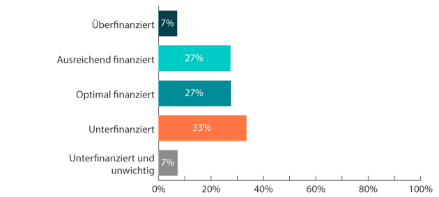 DE-IMTS-Survey-Results-Q2