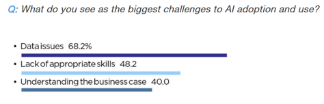 Survey answers showing that 68% of machine manufacturers still seeing data issues as biggest challenge for AI adoption
