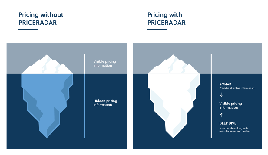 Hidden Potentials Den Pricing-Eisberg im Ersatzteilgeschäft sichtbar machen und verborgene Umsatzpotenziale heben