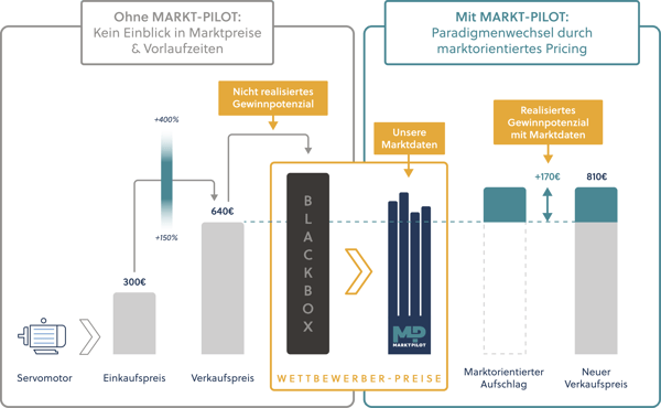 Diagramm mit Vergleich von Cost-Plus- und marktorientiertem Pricing für After Sales Pricing im Maschinenbau