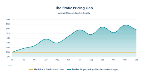 close the static pricing gap