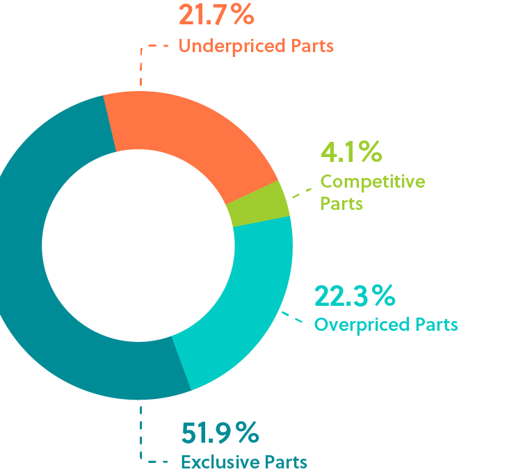 Machinery Spare Part Price Potential Analysis