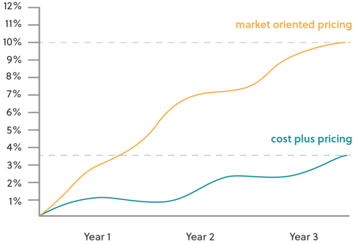 Comparative chart shows that market based pricing generates significantly faster and more sales over 3 years than cost-plus pricing.
