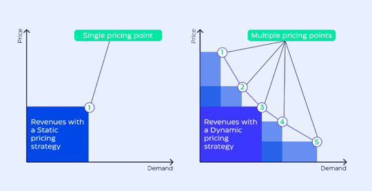 With a dynamic pricing strategy, OEMs have multiple pricing points