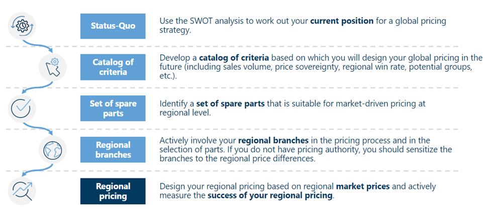 Roadmap to regional pricing