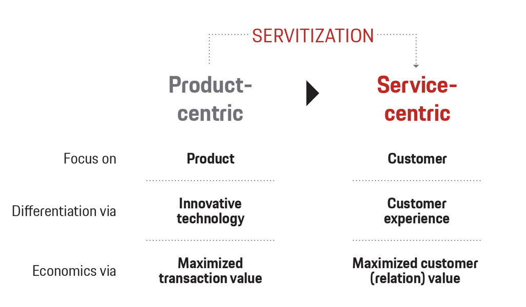 Servitization Definition Advantages Examples