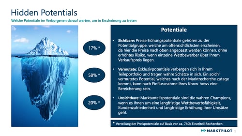 Infografik zu Marktanteilspotenzialen